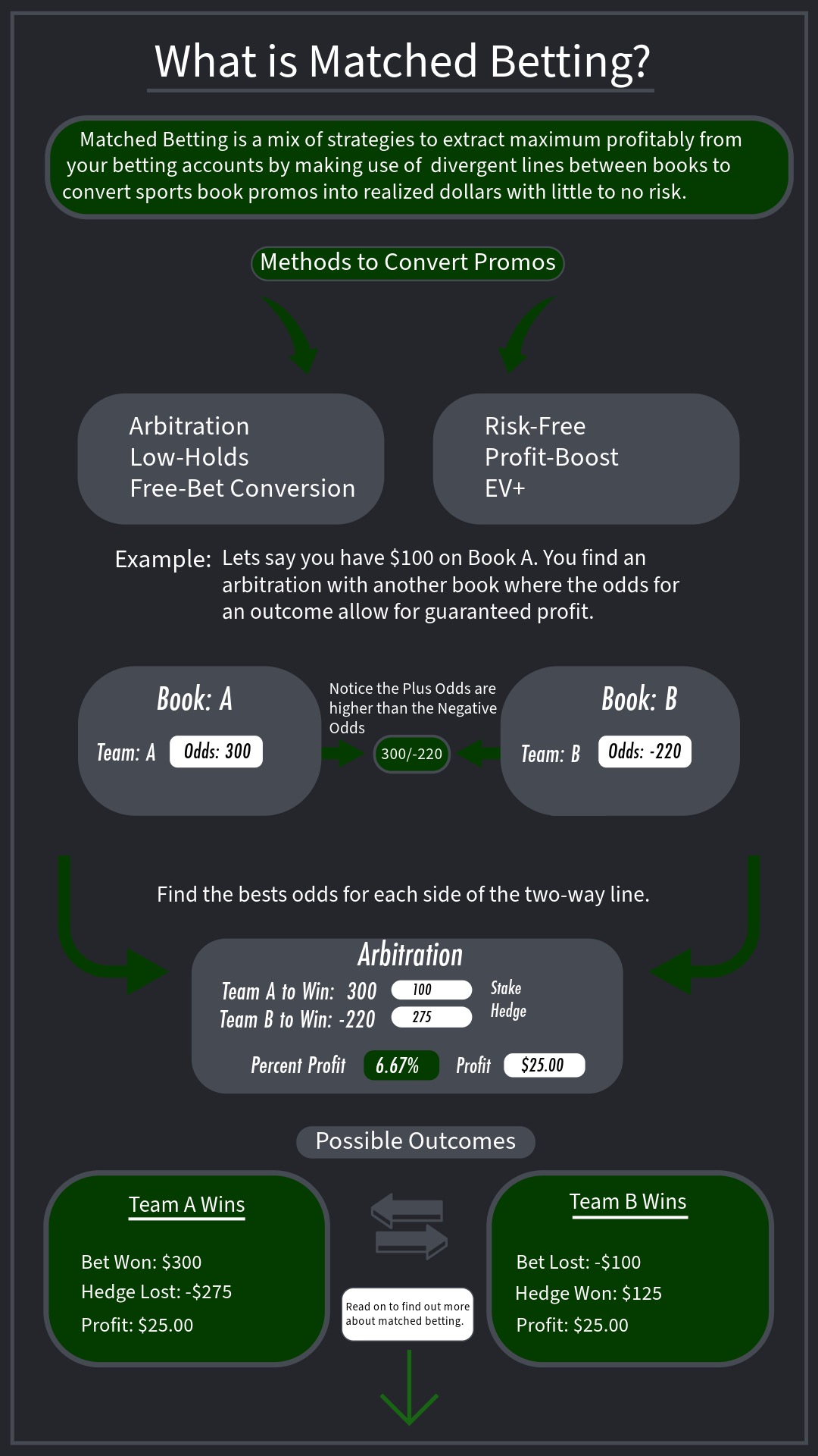 Matched Betting Flowchart